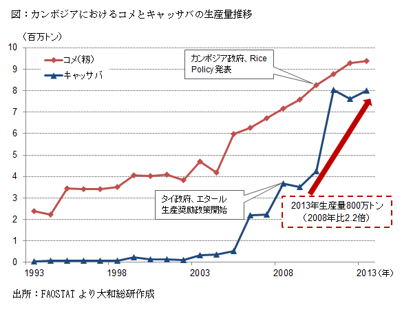 カンボジアにおけるコメとキャッサバの生産量推移