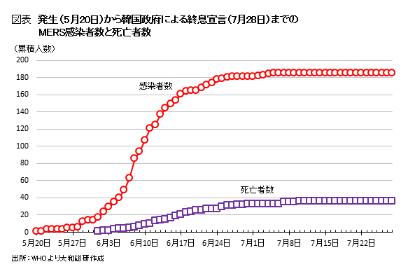 発生(5月20日)から韓国政府による終息宣言(7月28日)までのMERS感染者数と死亡者数