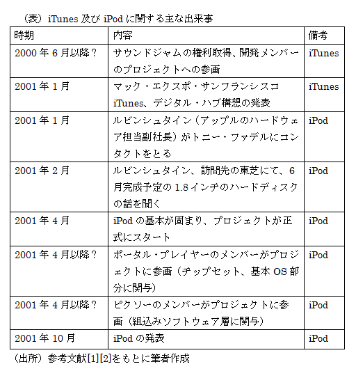 iTunes及びiPodに関する主な出来事