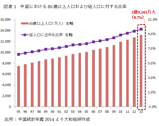 中国における65歳以上人口および総人口に対する比率