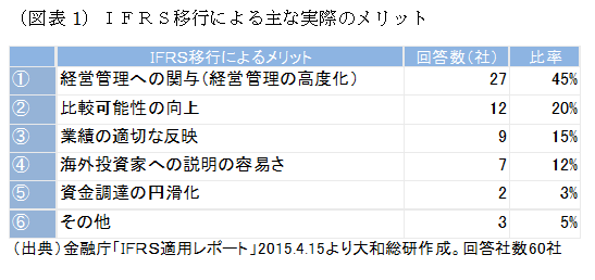 ＩＦＲＳ移行による主な実際のメリット