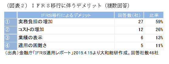 ＩＦＲＳ移行に伴うデメリット（複数回答）