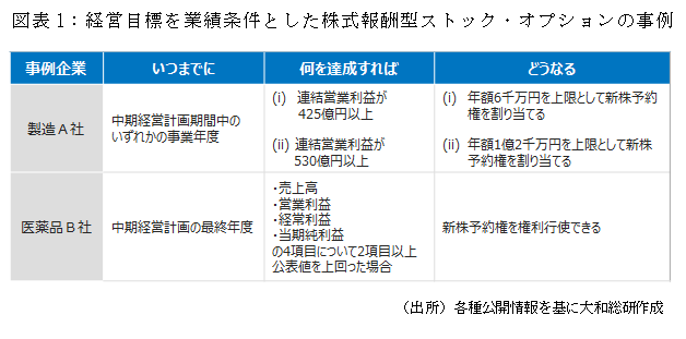 経営目標を業績条件とした株式報酬型ストック・オプションの事例