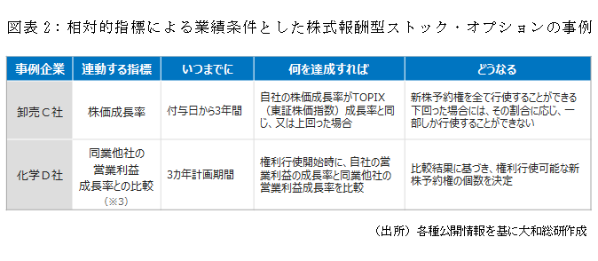 相対的指標による業績条件とした株式報酬型ストック・オプションの事例