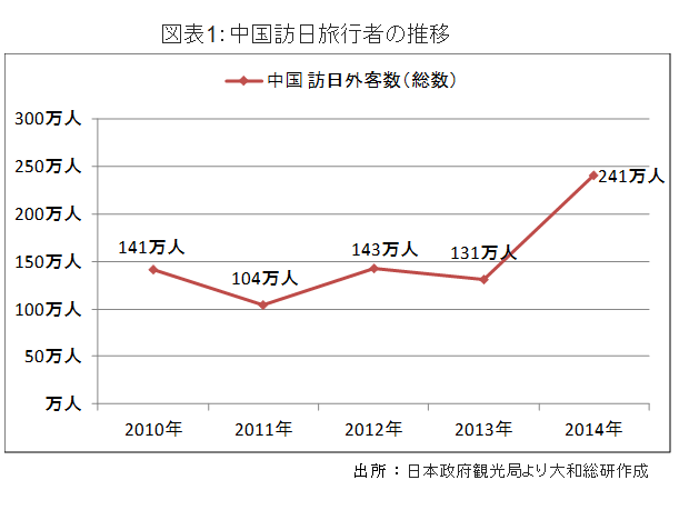 中国訪日旅行者の推移