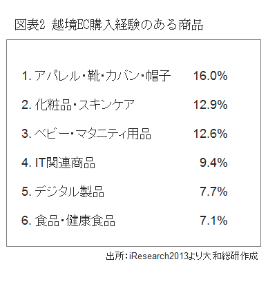 越境EC購入経験のある商品