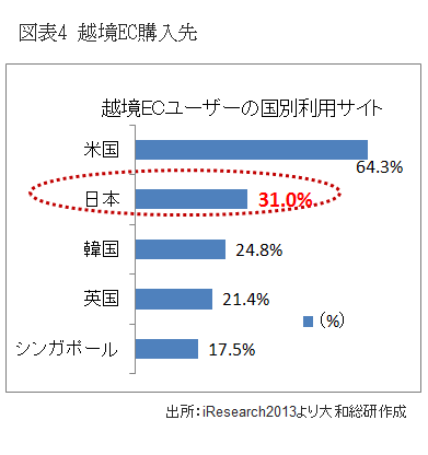 越境EC購入先