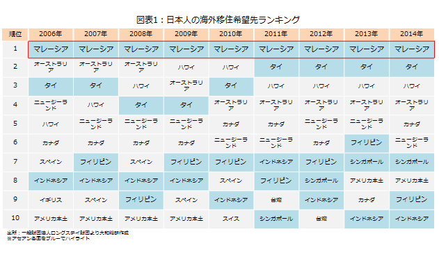 日本人の海外移住希望先ランキング