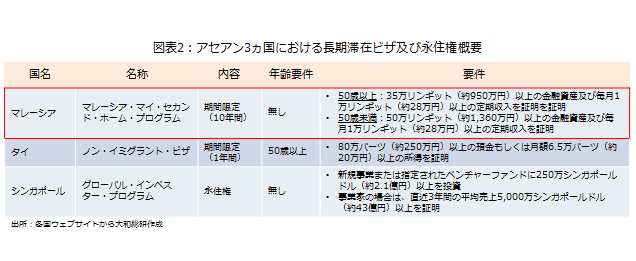 アセアン3ヵ国における長期滞在ビザ及び永住権概要