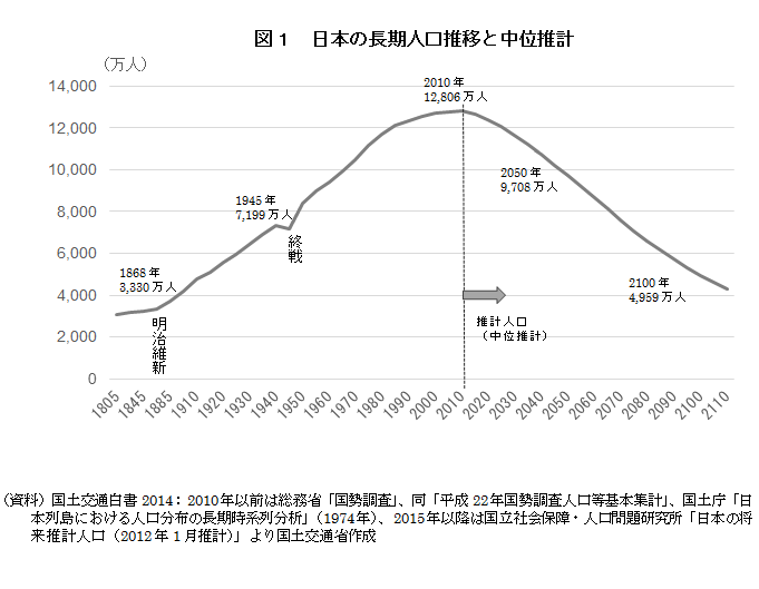 日本の長期人口推移と中位推計