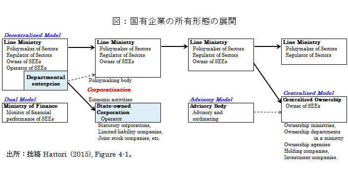 国有企業の所有形態の展開