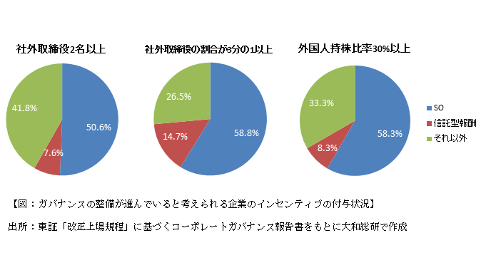 ガバナンスの整備が進んでいると考えられる企業のインセンティブの付与状況