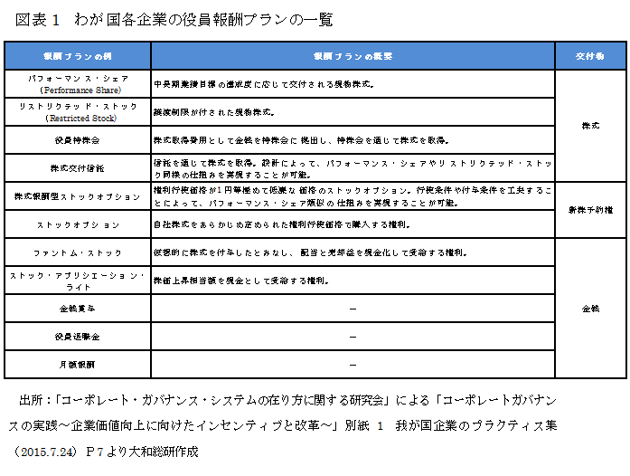 わが国各企業の役員報酬プランの一覧