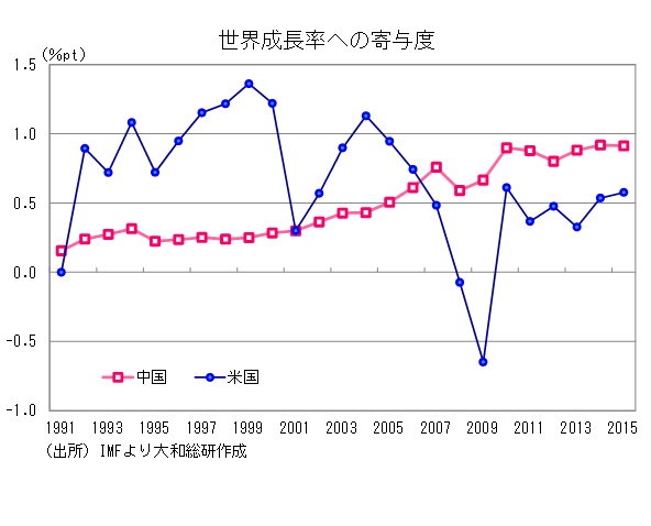 世界成長率への寄与度