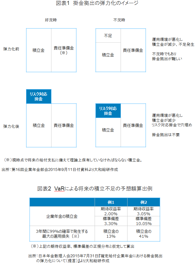 図表1　掛金拠出の弾力化のイメージ