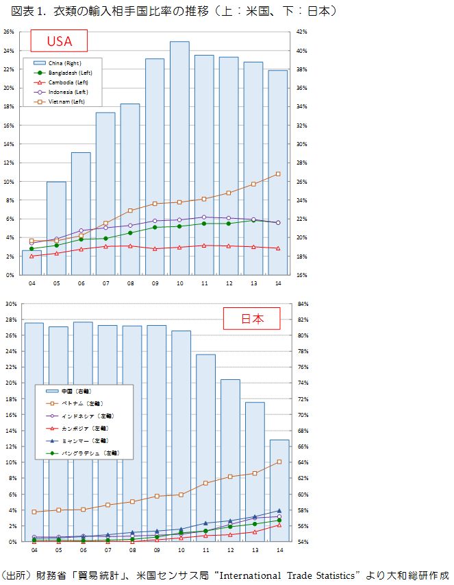 図表1. 衣類の輸入相手国比率の推移（上：米国、下：日本）
