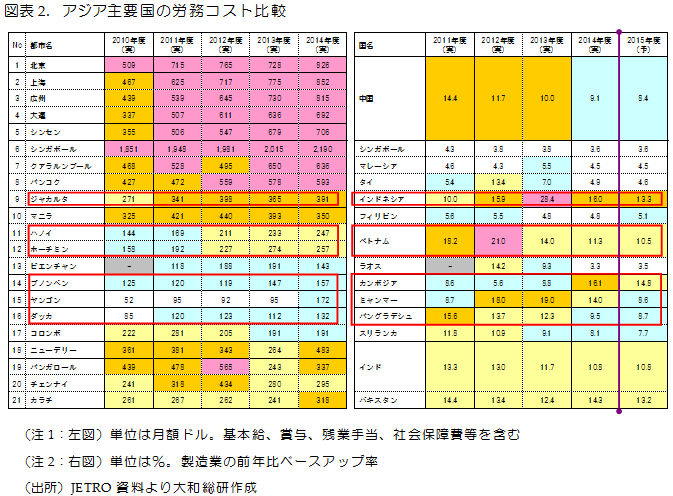 図表2. アジア主要国の労務コスト比較