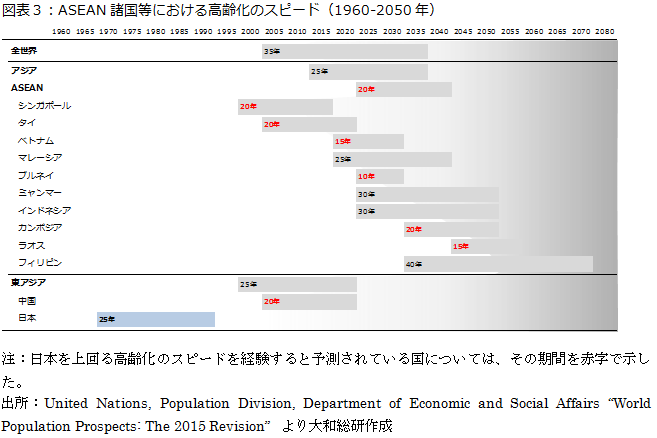 図表３：ASEAN諸国等における高齢化のスピード（1960-2050年）