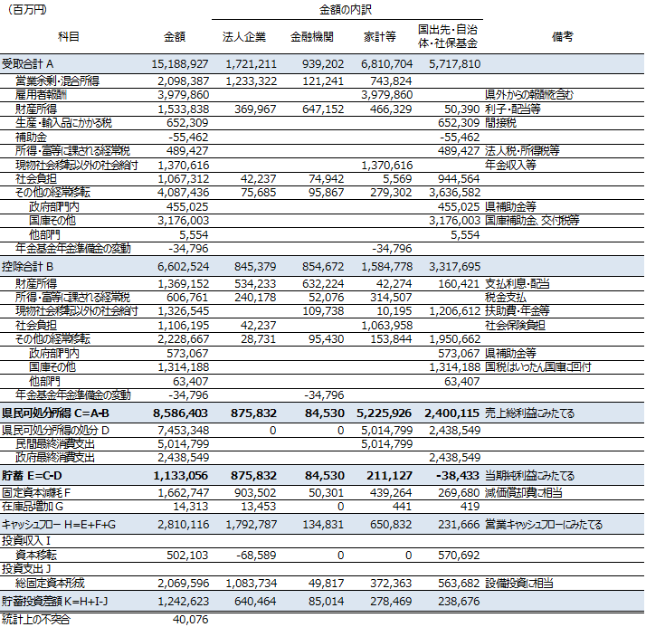 宮城県県民経済計算、損益計算書とキャッシュフロー計算書の形式