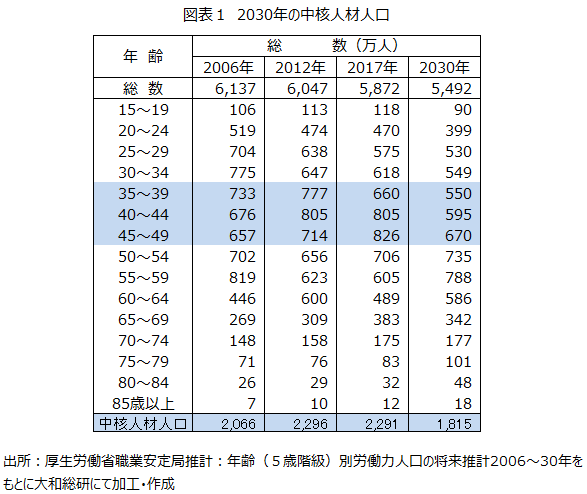 図表１　2030年の中核人材人口