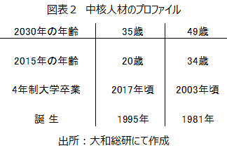 図表２　中核人材のプロファイル