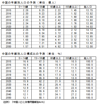 中国の年齢別人口の予測（単位：億人）
