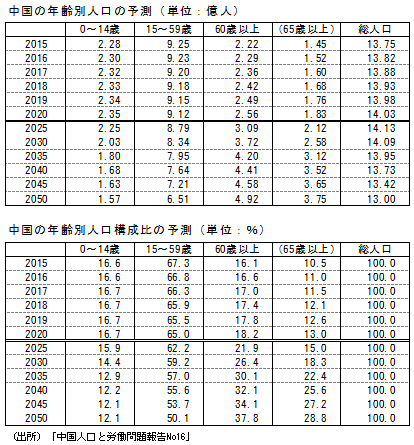 中国の年齢別人口の予測(単位:億人)