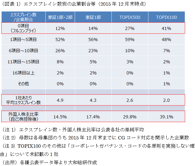 （図表1）エクスプレイン数別の企業割合等（2015年12月末時点）