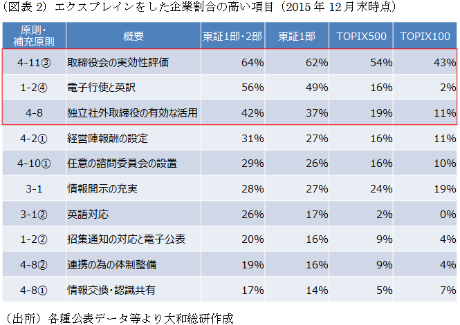 (図表2)エクスプレインをした企業割合の高い項目(2015年12月末時点)