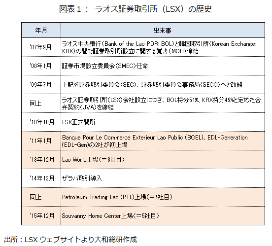 図表１： ラオス証券取引所（LSX）の歴史