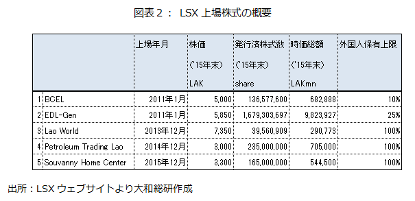 図表２： LSX上場株式の概要