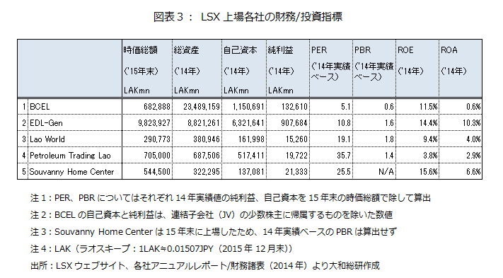 図表3: LSX上場各社の財務/投資指標