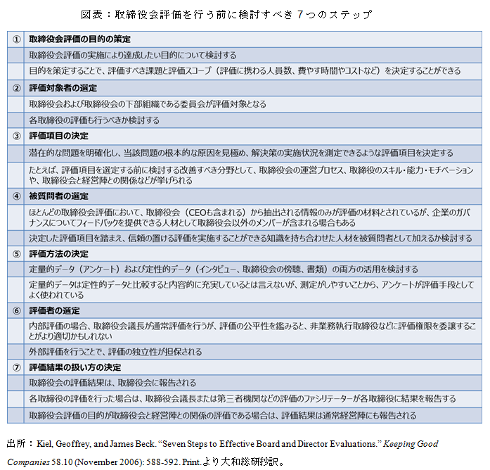 取締役会評価を行う前に検討すべき7つのステップ