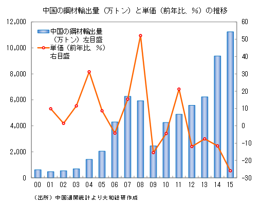 中国の鋼材輸出量（万トン）と単価（前年比、％）の推移