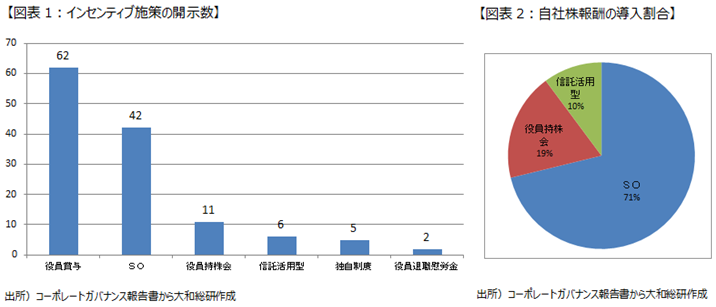 インセンティブ施策の開示数と自社株報酬の導入割合