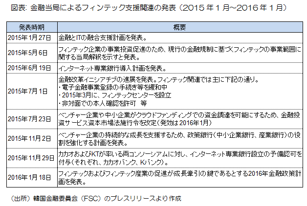 金融当局によるフィンテック支援関連の発表（2015年1月～2016年1月）