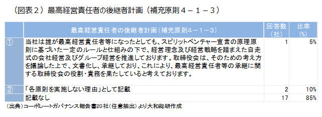 最高経営責任者の後継者計画