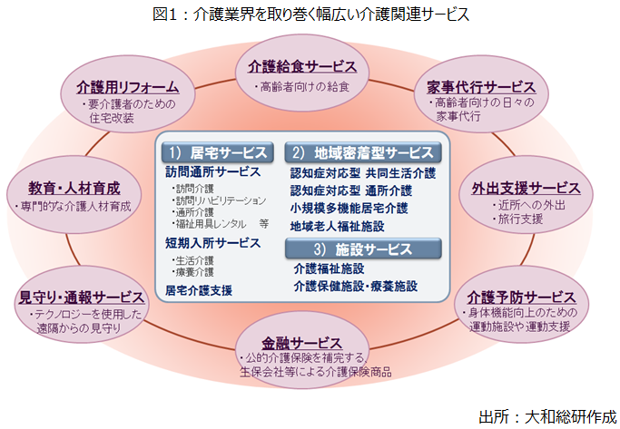 介護業界を取り巻く幅広い介護関連サービス