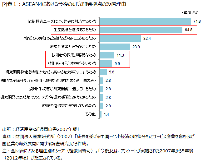 ASEAN4における今後の研究開発拠点の設置理由