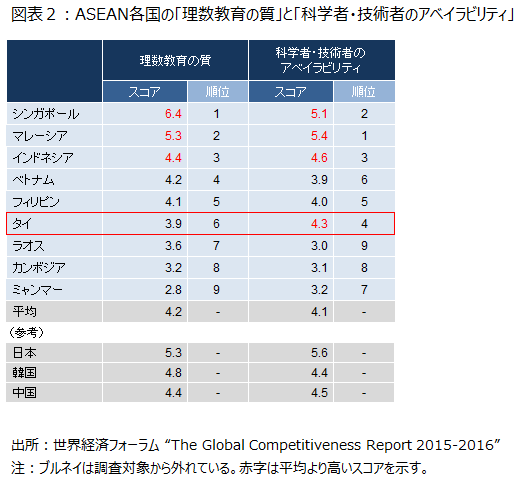 ASEAN各国の「理数教育の質」と「科学者・技術者のアベイラビリティ」