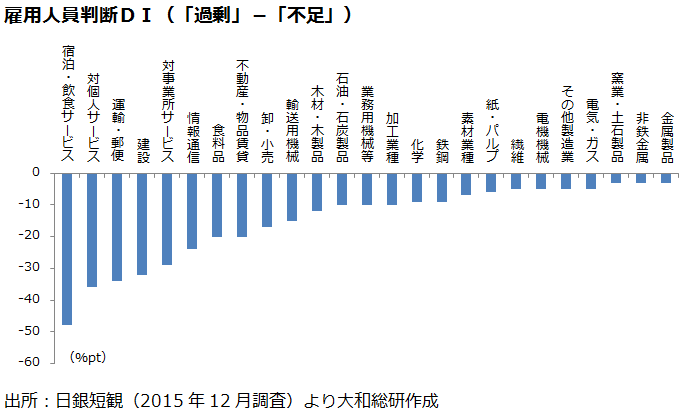 雇用人員判断ＤＩ（「過剰」－「不足」）