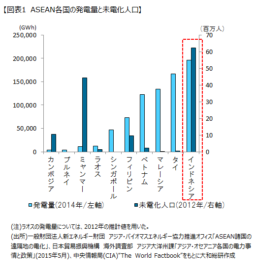 ASEAN各国の発電量と未電化人口