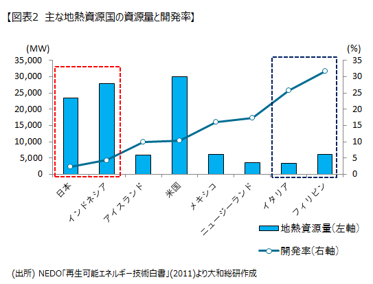 主な地熱資源国の資源量と開発率