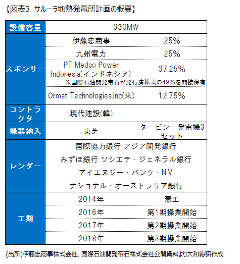 サルーラ地熱発電所計画の概要