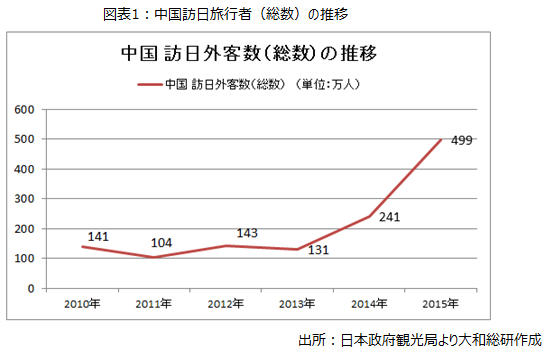 中国訪日旅行者（総数）の推移