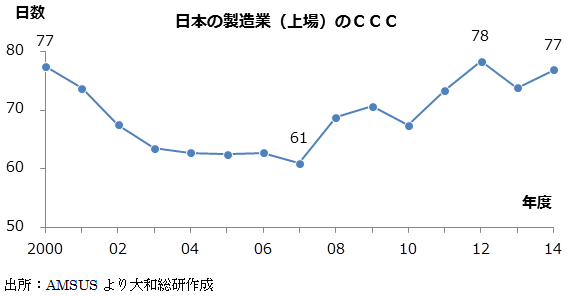 日本の製造業（上場）のＣＣＣ