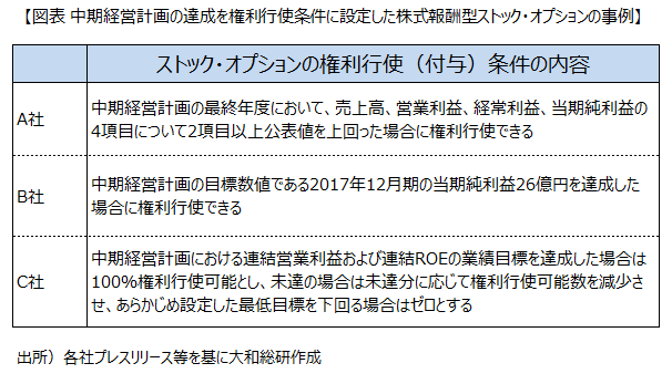 中期経営計画の達成を権利行使条件に設定した株式報酬型ストック・オプションの事例