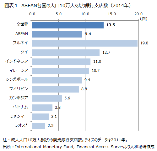 ASEAN各国の人口10万人あたり銀行支店数(2014年)