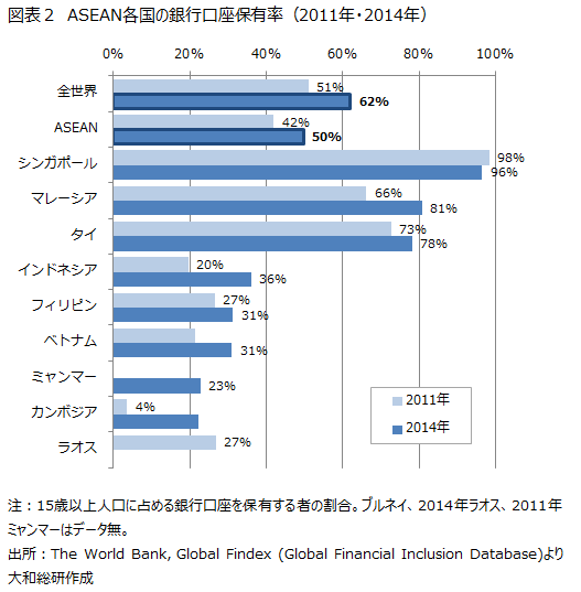 ASEAN各国の銀行口座保有率（2011年・2014年）