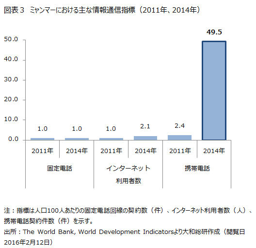 ミャンマーにおける主な情報通信指標(2011年、2014年)